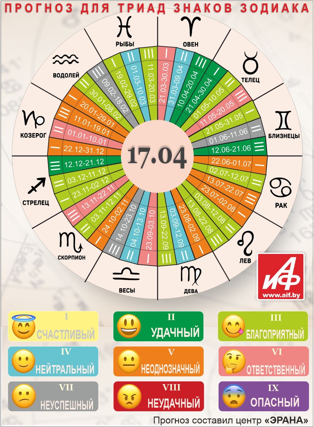 Астрологический прогноз для триад знаков зодиака на 17 апреля.