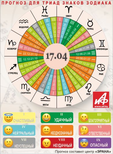 Астрологический прогноз для триад знаков зодиака на 17 апреля.
