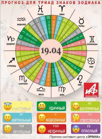Астрологический прогноз для триад знаков зодиака на 19 апреля.