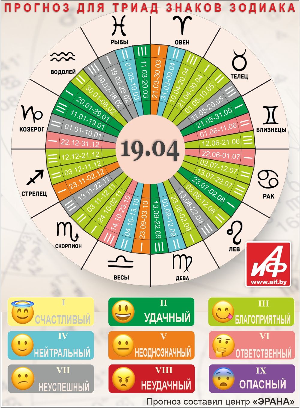 Астрологический прогноз для триад знаков зодиака на 19 апреля.