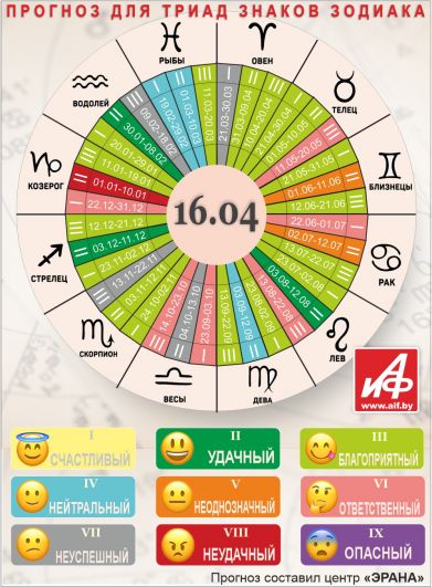 Астрологический прогноз для триад знаков зодиака на 16 апреля.