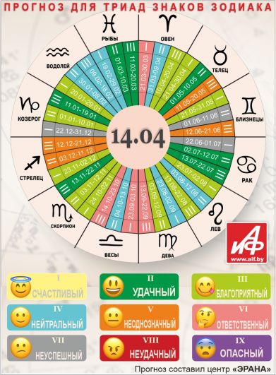 Астрологический прогноз для триад знаков зодиака на 14 апреля.