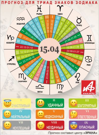 Астрологический прогноз для триад знаков зодиака на 15 апреля.