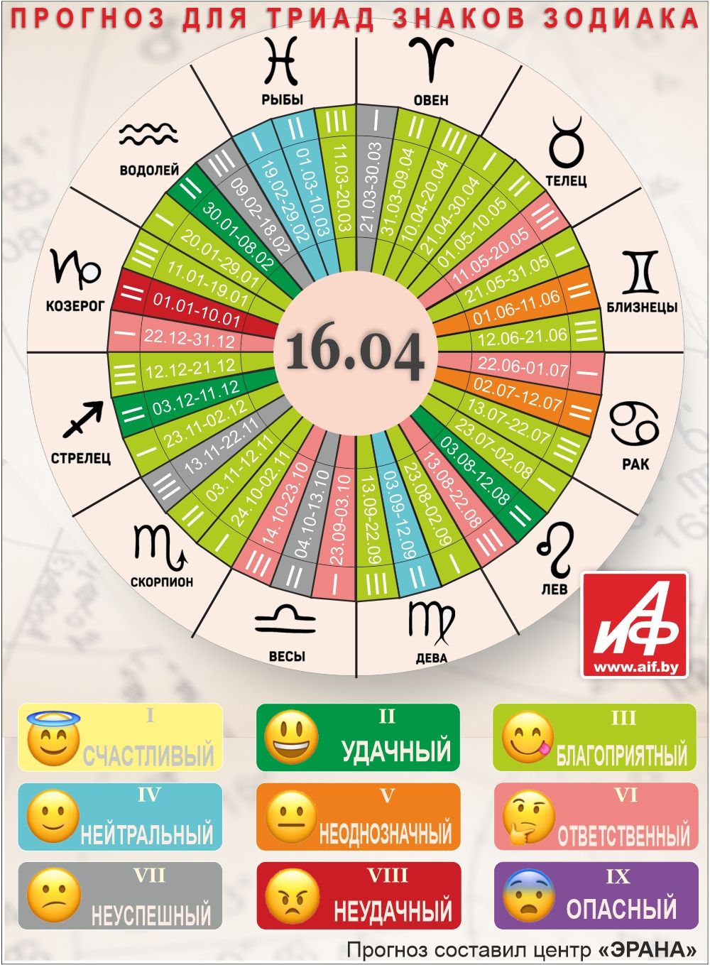 Астрологический прогноз для триад знаков зодиака на 16 апреля.