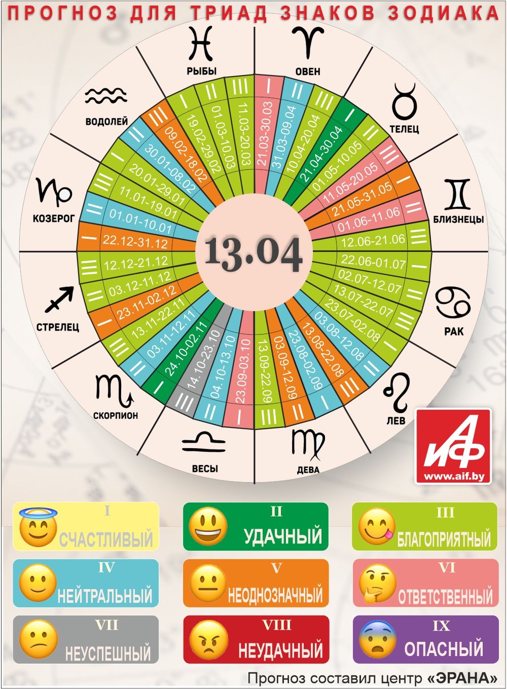Астрологический прогноз для триад знаков зодиака на 13 апреля.