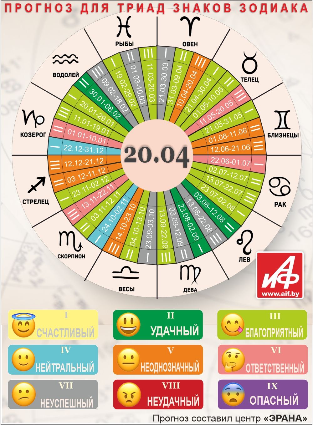 Астрологический прогноз для триад знаков зодиака на 20 апреля.