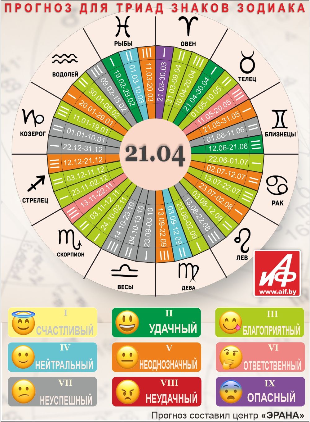 Астрологический прогноз для триад знаков зодиака на 21 апреля.