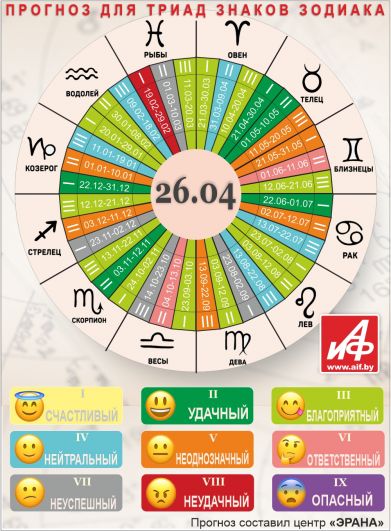 Астрологический прогноз для триад знаков зодиака на 26 апреля.
