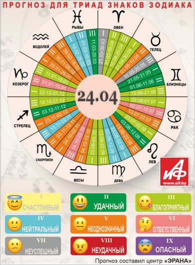 Астрологический прогноз для триад знаков зодиака на 24 апреля.