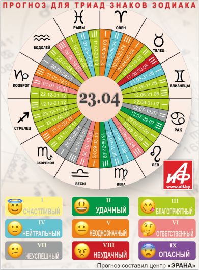 Астрологический прогноз для триад знаков зодиака на 23 апреля.