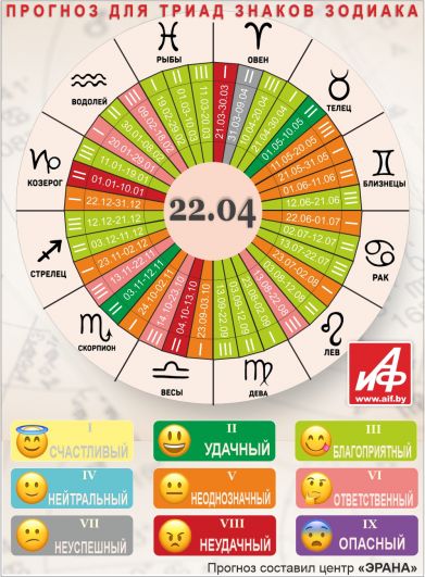 Астрологический прогноз для триад знаков зодиака на 22 апреля.