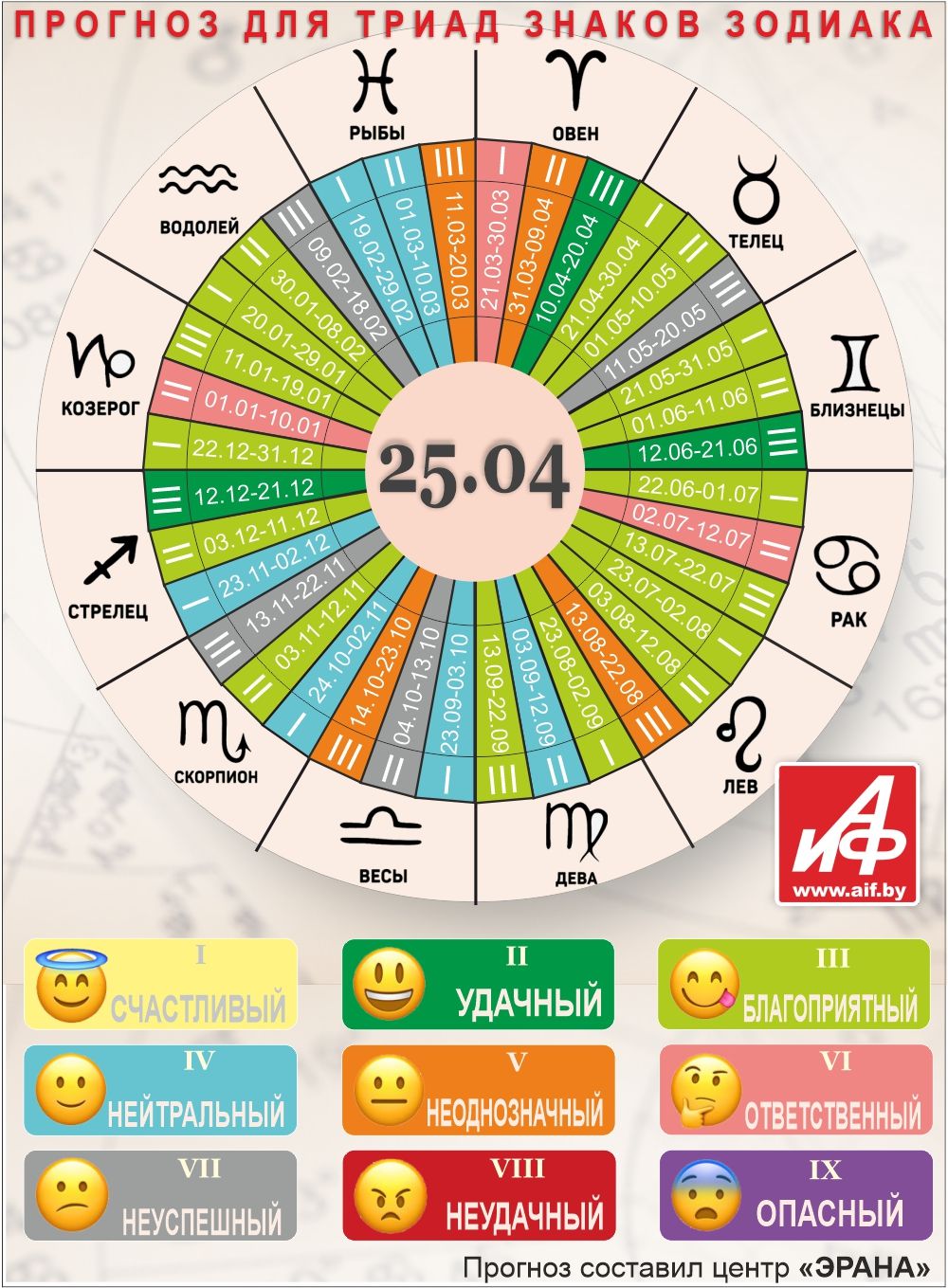 Астрологический прогноз для триад знаков зодиака на 25 апреля.