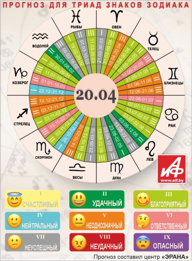 Астрологический прогноз для триад знаков зодиака на 20 апреля.
