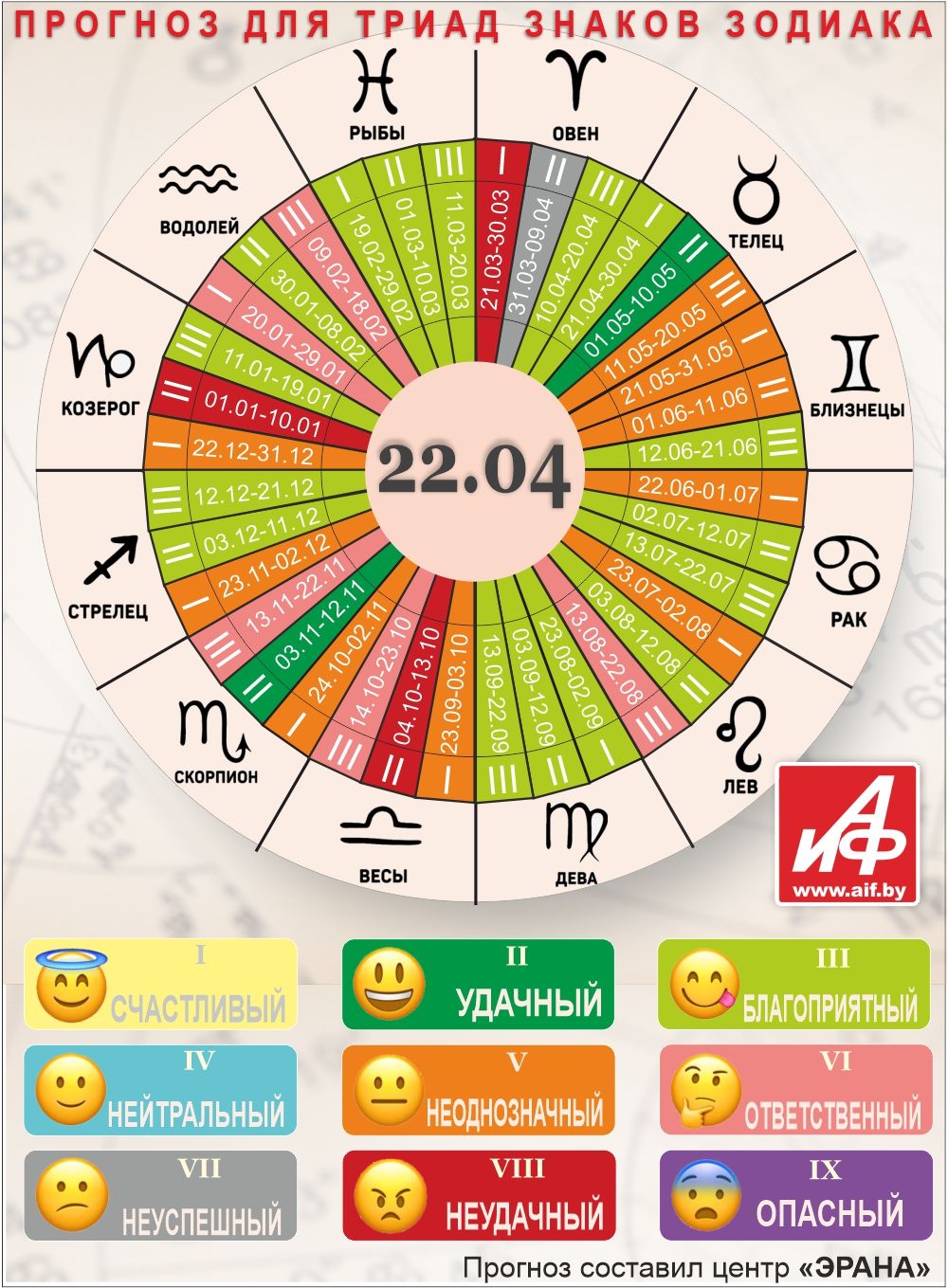Астрологический прогноз для триад знаков зодиака на 22 апреля.