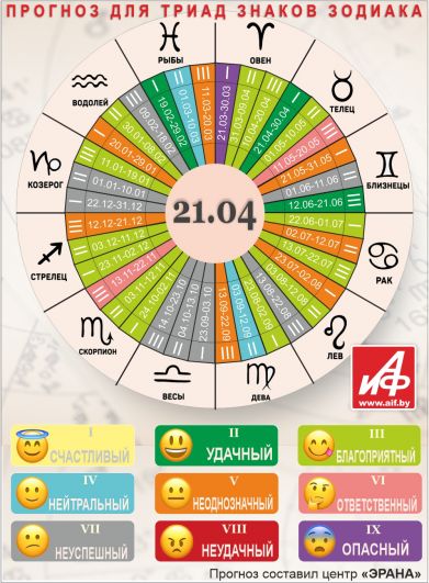 Астрологический прогноз для триад знаков зодиака на 21 апреля.