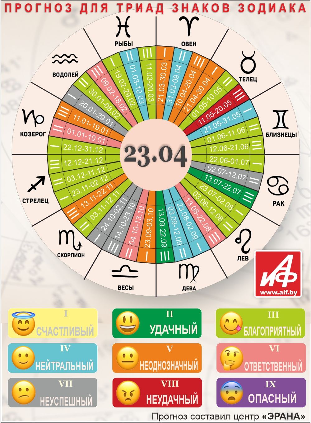 Астрологический прогноз для триад знаков зодиака на 23 апреля.