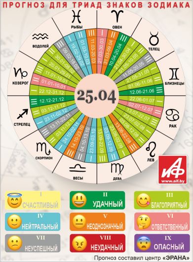 Астрологический прогноз для триад знаков зодиака на 25 апреля.