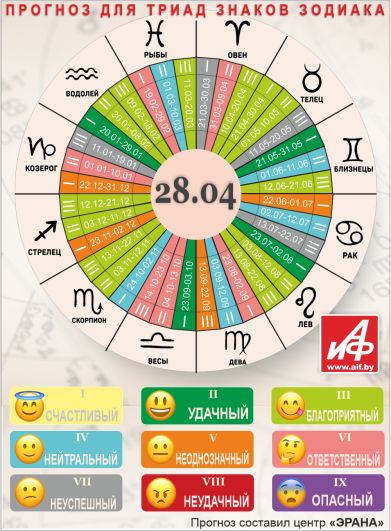 Астрологический прогноз для триад знаков зодиака на 28 апреля.
