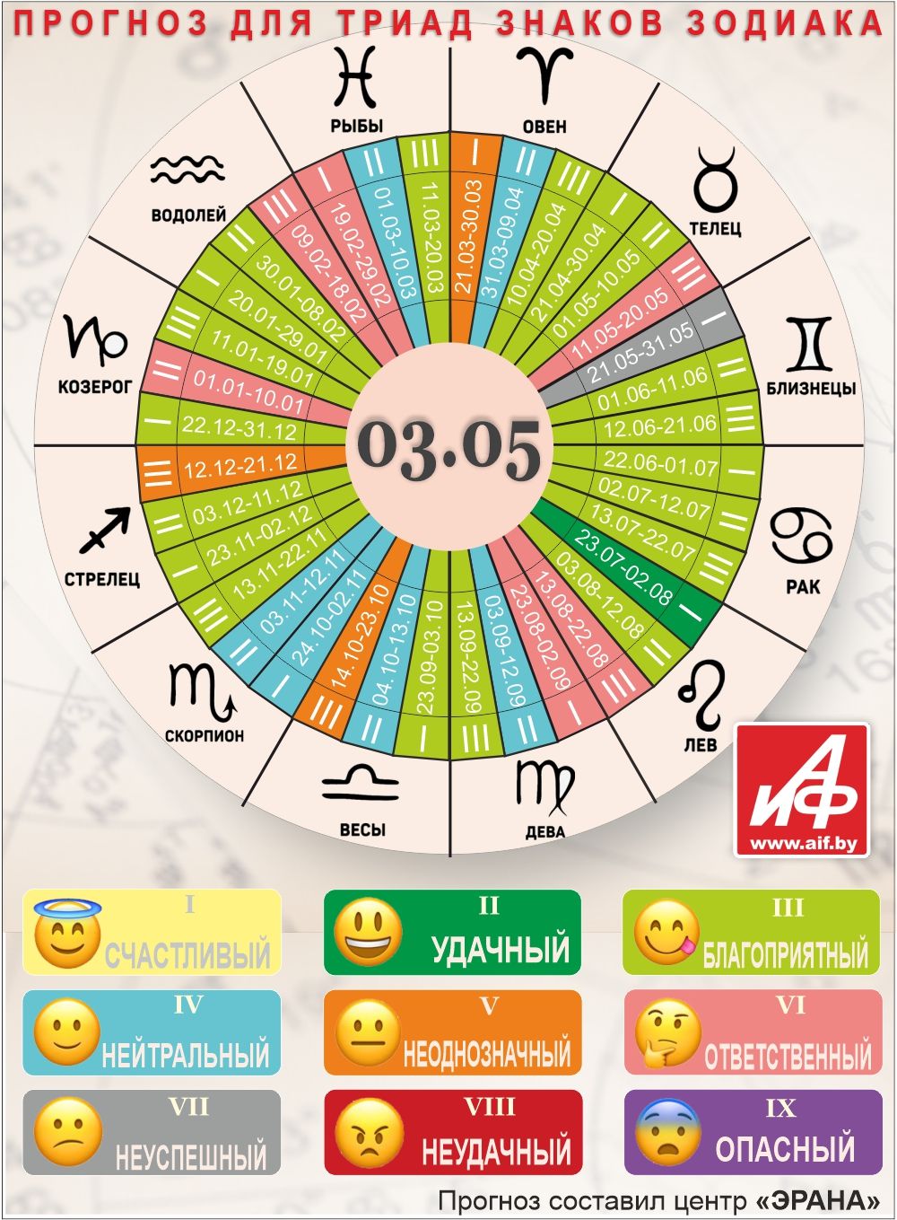 Астрологический прогноз для триад знаков зодиака на 3 мая.