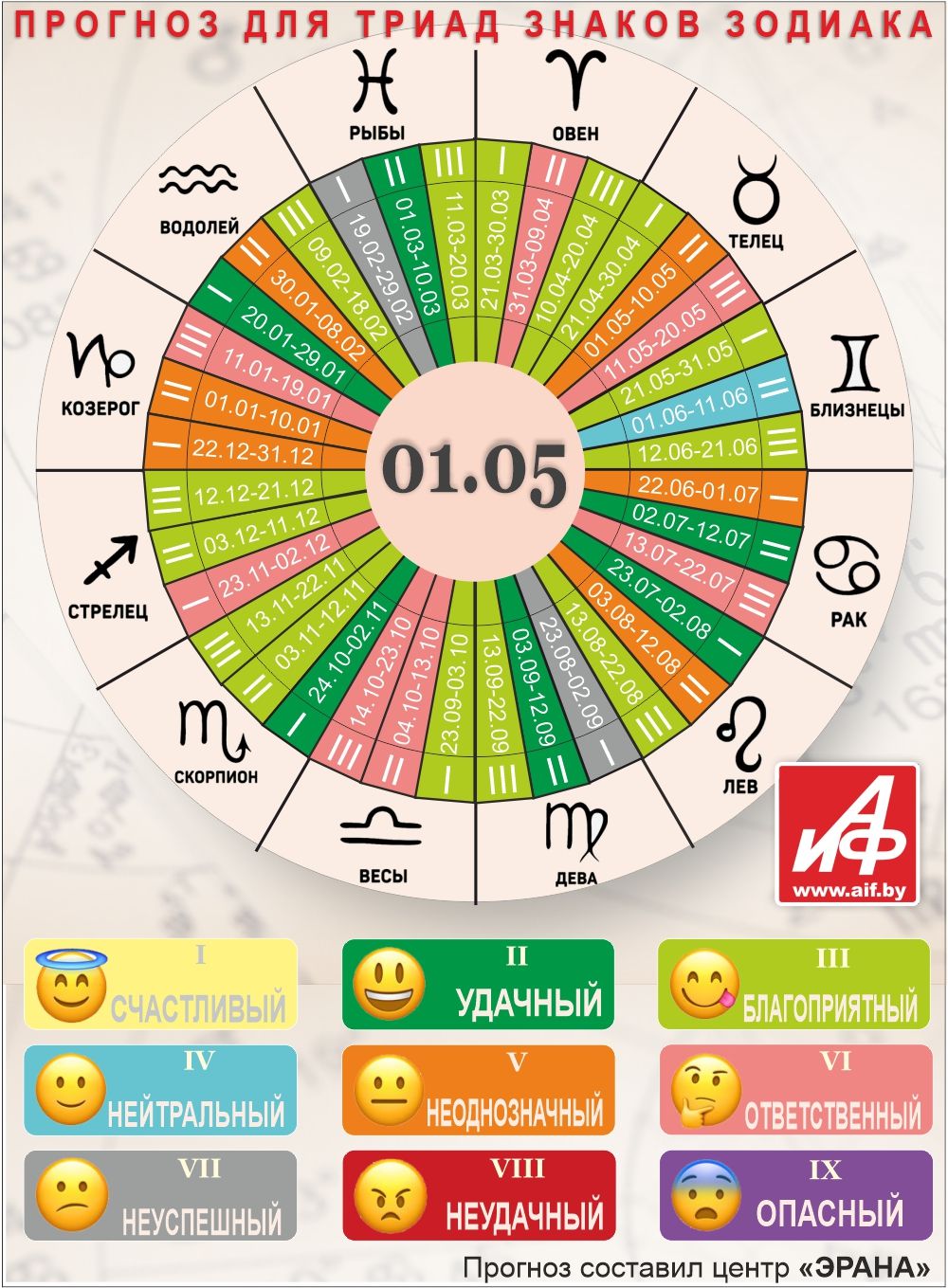 Астрологический прогноз для триад знаков зодиака на 1 мая.