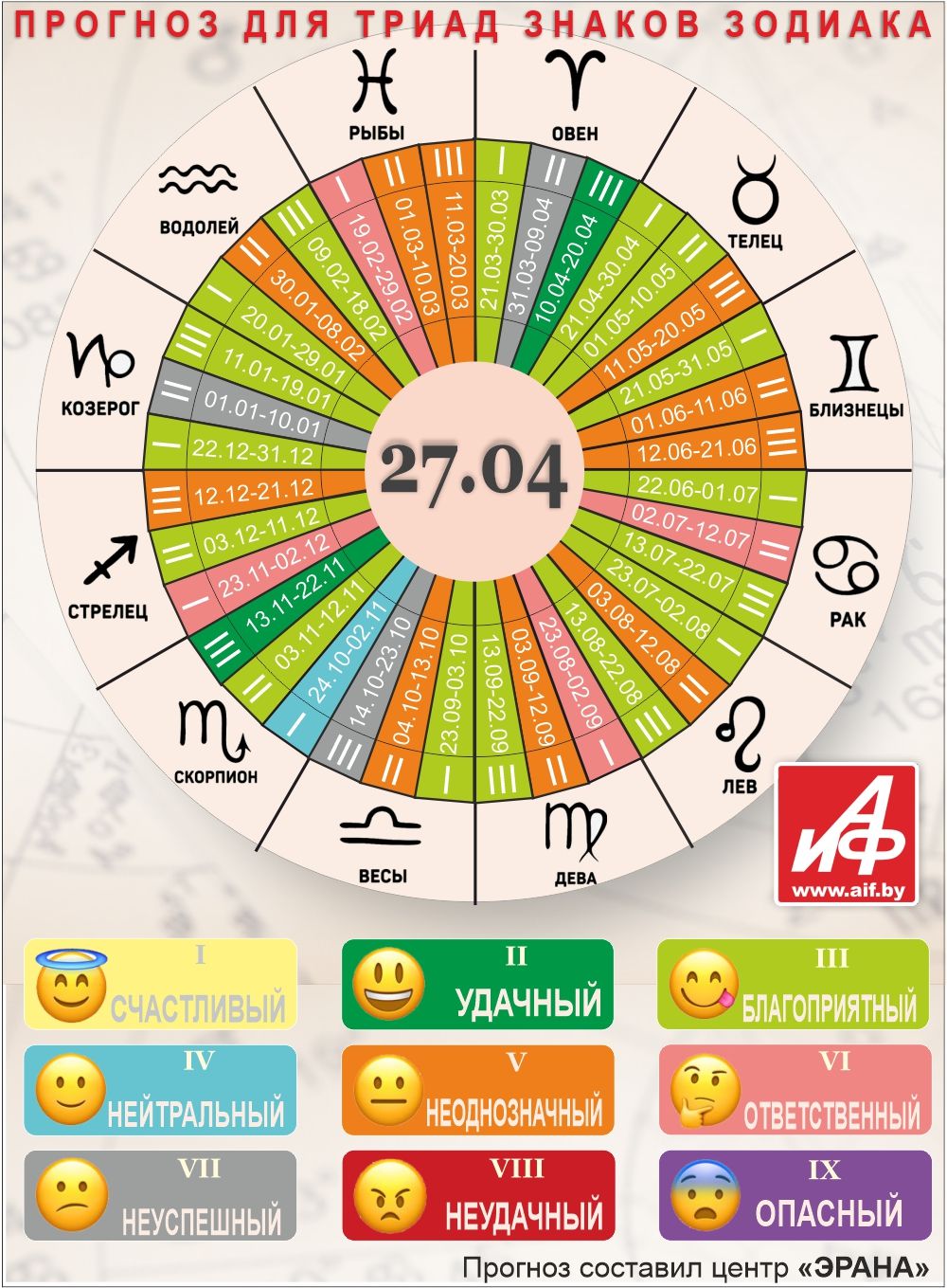 Астрологический прогноз для триад знаков зодиака на 27 апреля.