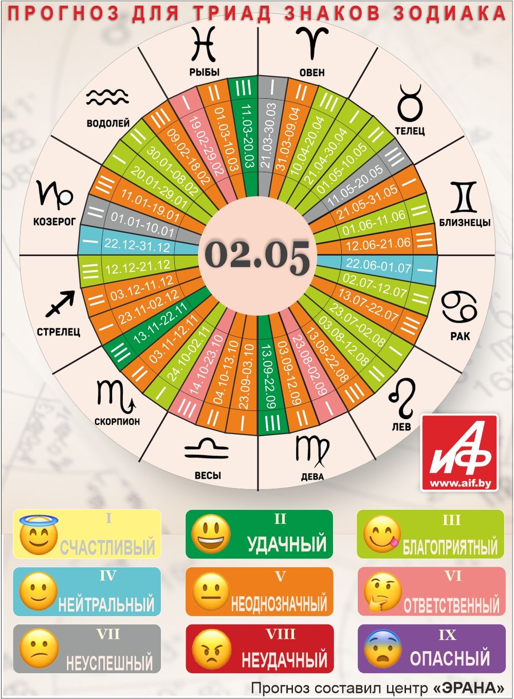 Астрологический прогноз для триад знаков зодиака на 2 мая.