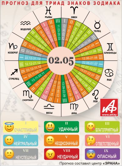 Астрологический прогноз для триад знаков зодиака на 2 мая.