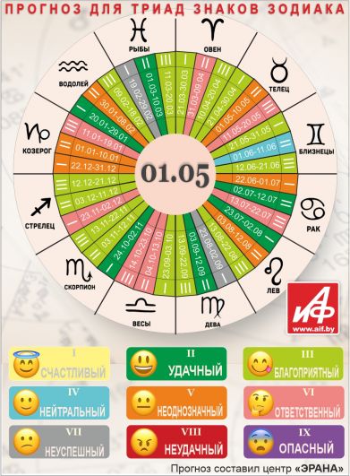 Астрологический прогноз для триад знаков зодиака на 1 мая.