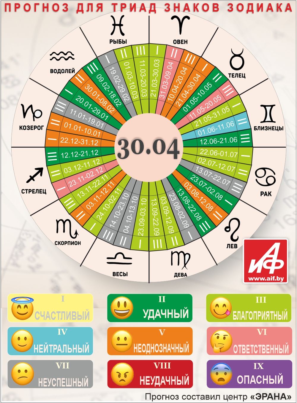 Астрологический прогноз для триад знаков зодиака на 30 апреля.
