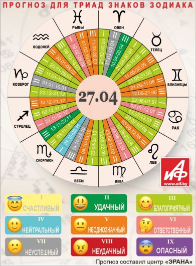 Астрологический прогноз для триад знаков зодиака на 27 апреля.