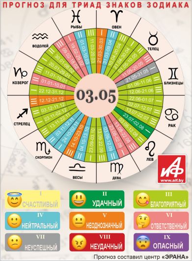 Астрологический прогноз для триад знаков зодиака на 3 мая.
