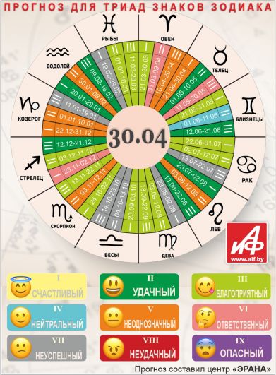 Астрологический прогноз для триад знаков зодиака на 30 апреля.