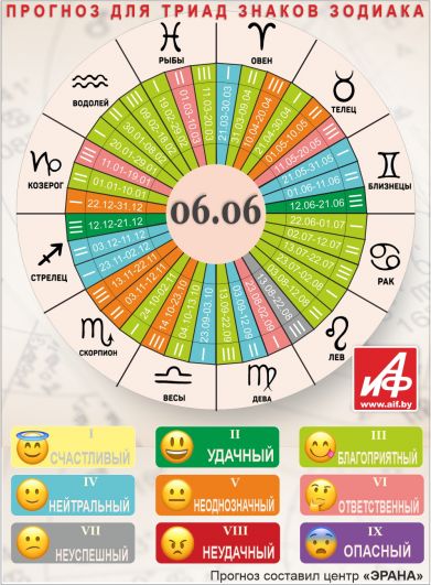 Астрологический прогноз для триад знаков зодиака на 6 июня.