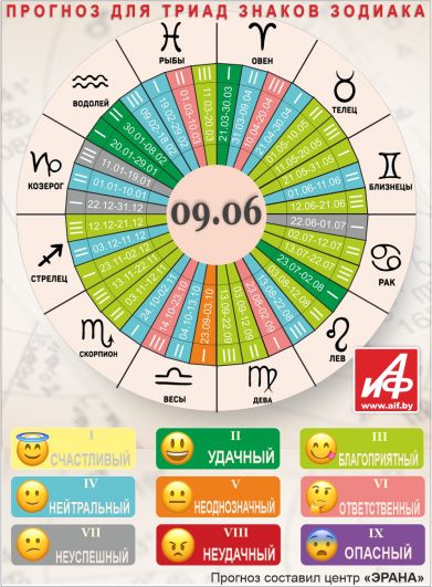 Астрологический прогноз для триад знаков зодиака на 9 июня.