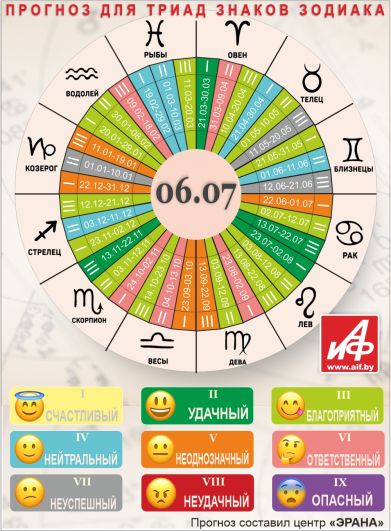 Астрологический прогноз для триад знаков зодиака на 6 июля.