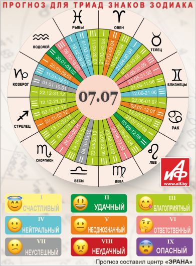 Астрологический прогноз для триад знаков зодиака на 7 июля.