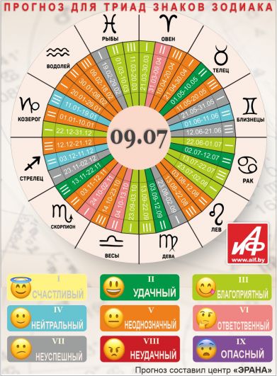 Астрологический прогноз для триад знаков зодиака на 9 июля.
