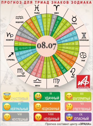 Астрологический прогноз для триад знаков зодиака на 8 июля.
