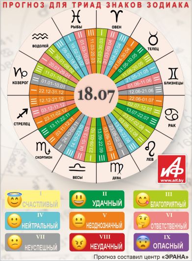 Астрологический прогноз для триад знаков зодиака на 18 июля.