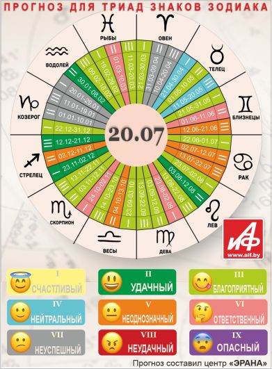 Астрологический прогноз для триад знаков зодиака на 20 июля.
