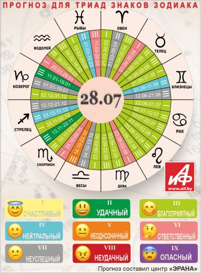 Астрологический прогноз для триад знаков зодиака на 28 июля.