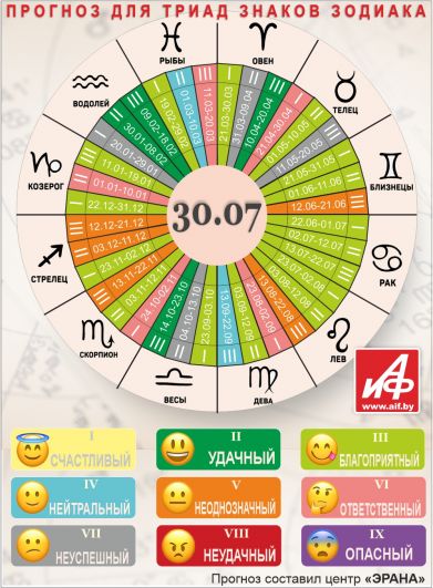 Астрологический прогноз для триад знаков зодиака на 30 июля.