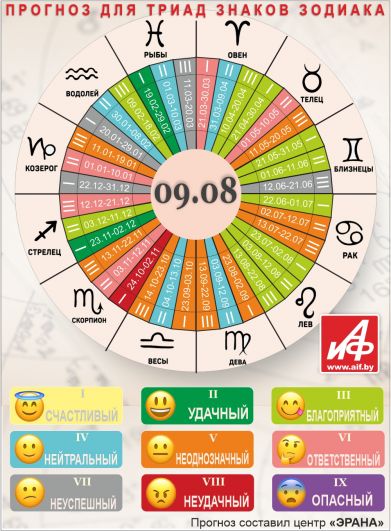 Астрологический прогноз для триад знаков зодиака на 9 августа.