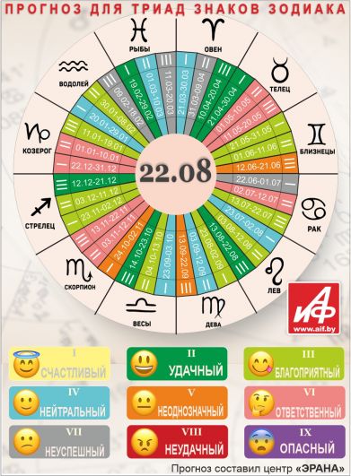 Астрологический прогноз для триад знаков зодиака на 22 августа.