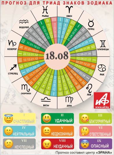 Астрологический прогноз для триад знаков зодиака на 18 августа.