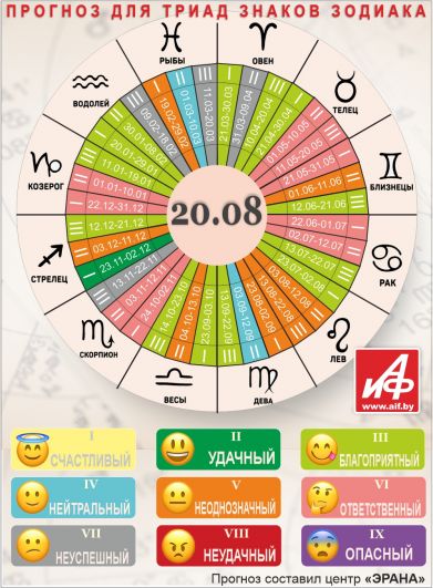 Астрологический прогноз для триад знаков зодиака на 20 августа.
