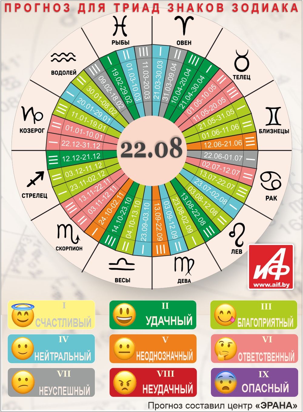 Астрологический прогноз для триад знаков зодиака на 22 августа.