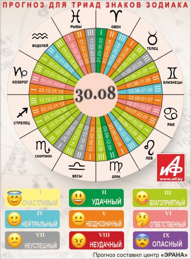 Астрологический прогноз для триад знаков зодиака на 30 августа.