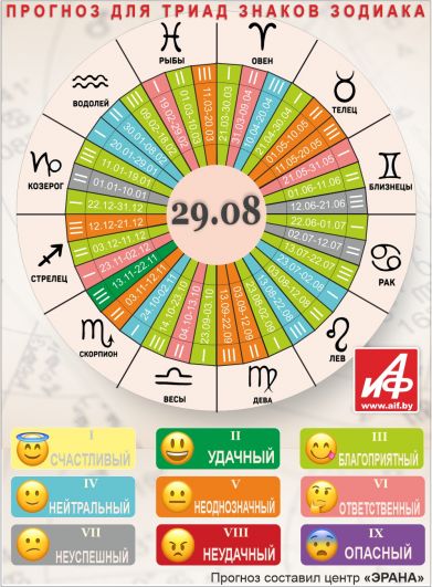 Астрологический прогноз для триад знаков зодиака на 29 августа.