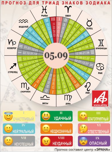 Астрологический прогноз для триад знаков зодиака на 5 сентября.